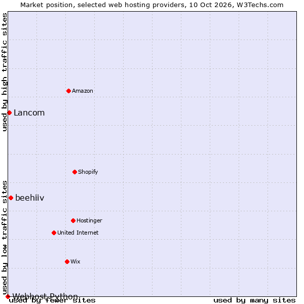 Market position of beehiiv vs. Lancom vs. Webhost Python