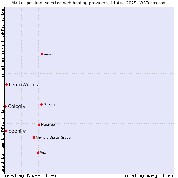 Market position of LearnWorlds vs. beehiiv vs. Cologix