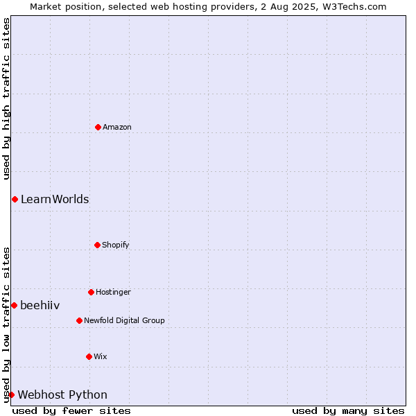 Market position of LearnWorlds vs. beehiiv vs. Webhost Python