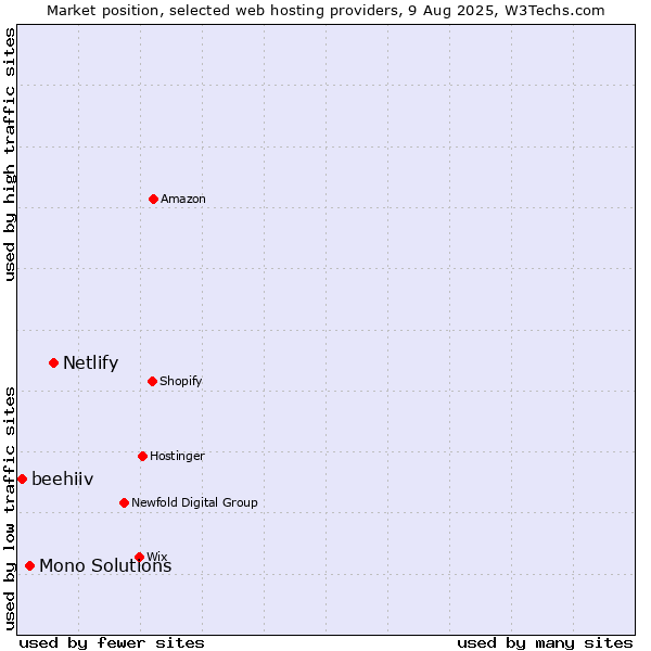 Market position of Netlify vs. Mono Solutions vs. beehiiv