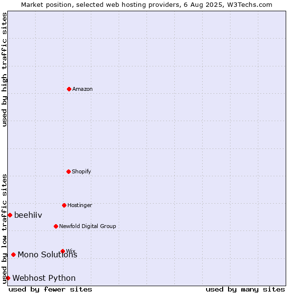 Market position of Mono Solutions vs. beehiiv vs. Webhost Python