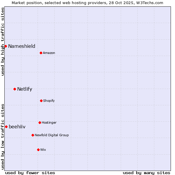 Market position of Netlify vs. beehiiv vs. Nameshield