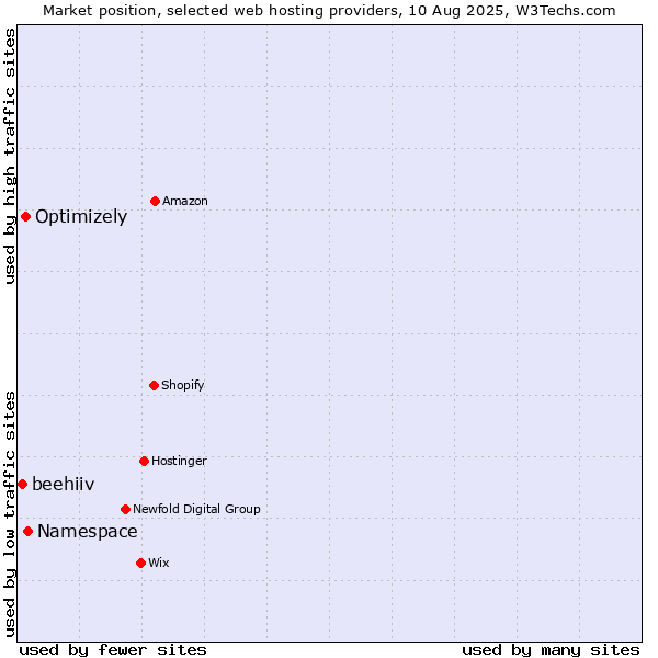 Market position of Namespace vs. Optimizely vs. beehiiv