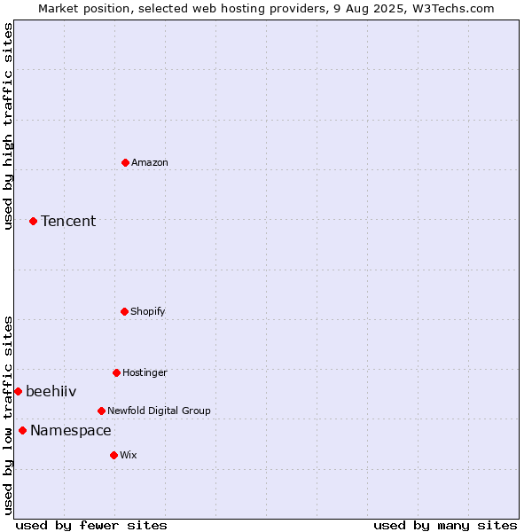 Market position of Tencent vs. Namespace vs. beehiiv