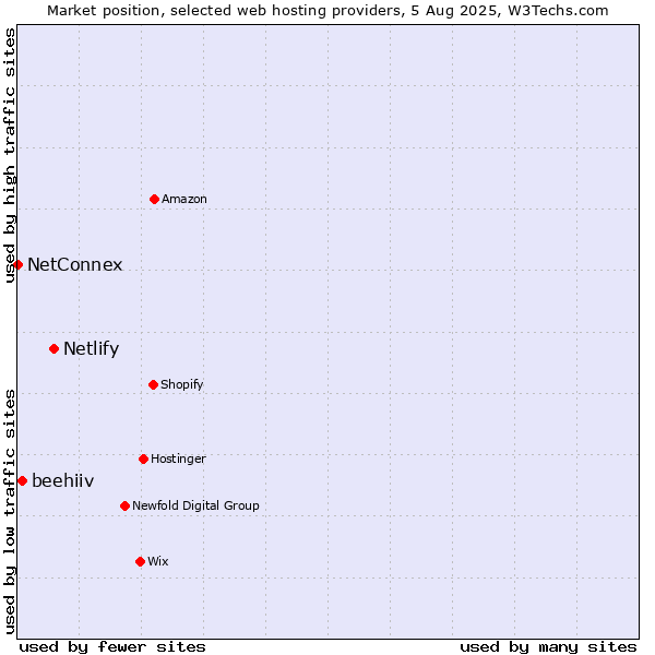 Market position of Netlify vs. beehiiv vs. NetConnex