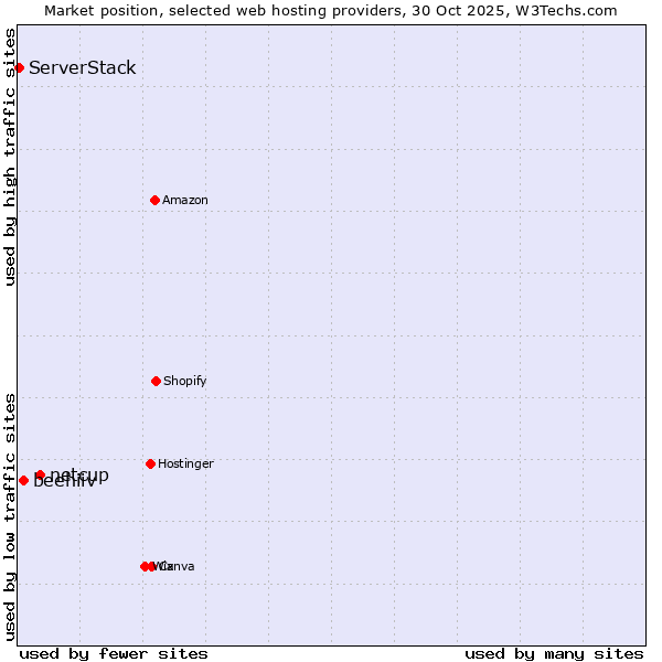 Market position of netcup vs. beehiiv vs. ServerStack