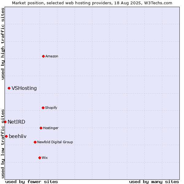 Market position of VSHosting vs. beehiiv vs. NetIRD