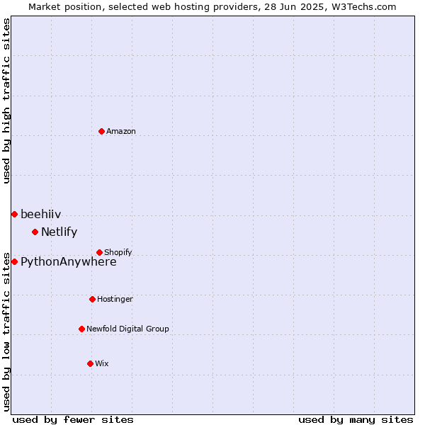 Market position of Netlify vs. beehiiv vs. PythonAnywhere