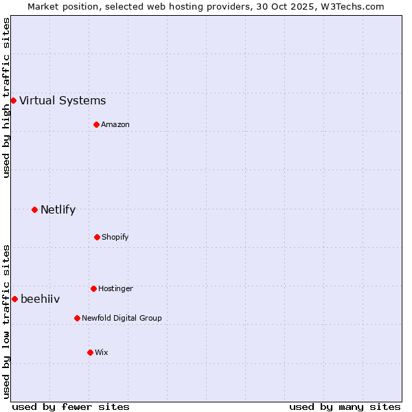 Market position of Netlify vs. beehiiv vs. Virtual Systems