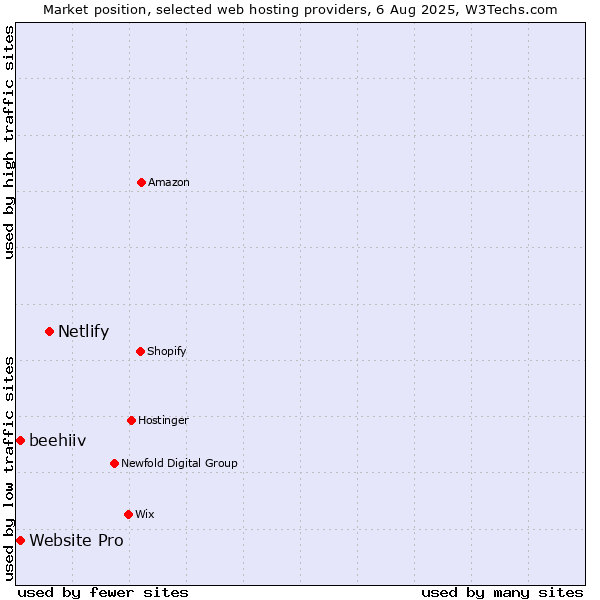 Market position of Netlify vs. beehiiv vs. Website Pro
