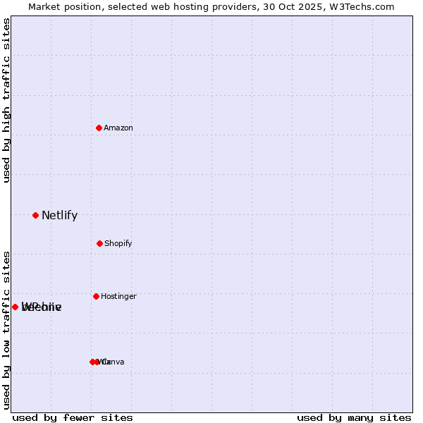 Market position of Netlify vs. WP.one vs. beehiiv