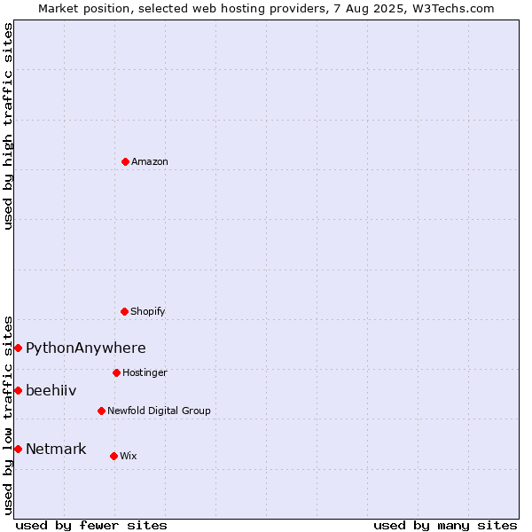 Market position of Netmark vs. beehiiv vs. PythonAnywhere