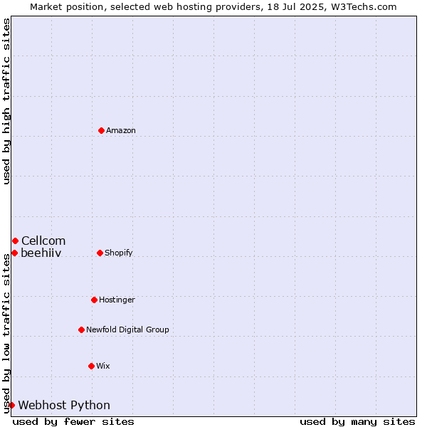 Market position of Cellcom vs. beehiiv vs. Webhost Python