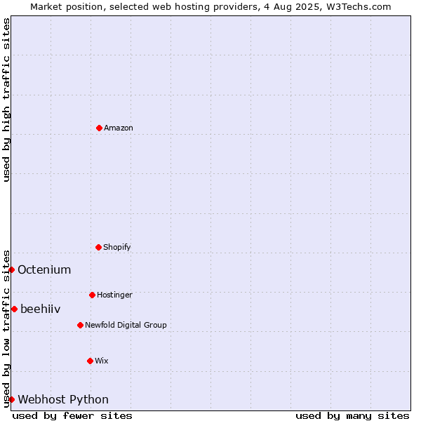 Market position of beehiiv vs. Octenium vs. Webhost Python