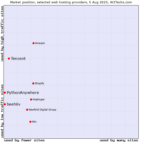 Market position of Tencent vs. beehiiv vs. PythonAnywhere