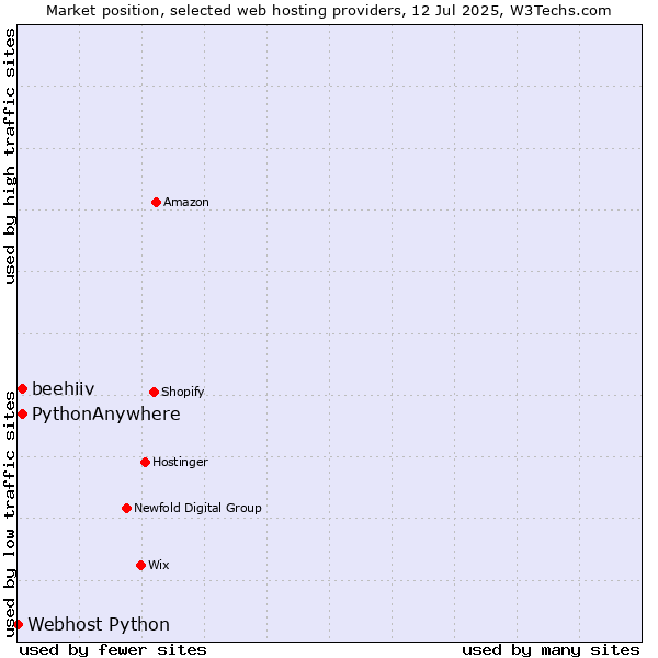 Market position of beehiiv vs. PythonAnywhere vs. Webhost Python