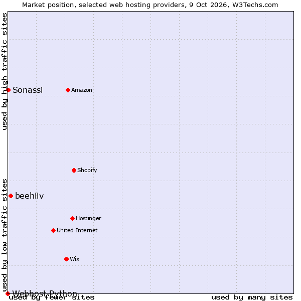 Market position of beehiiv vs. Sonassi vs. Webhost Python