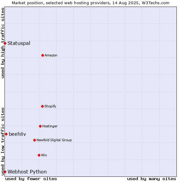 Market position of beehiiv vs. Statuspal vs. Webhost Python