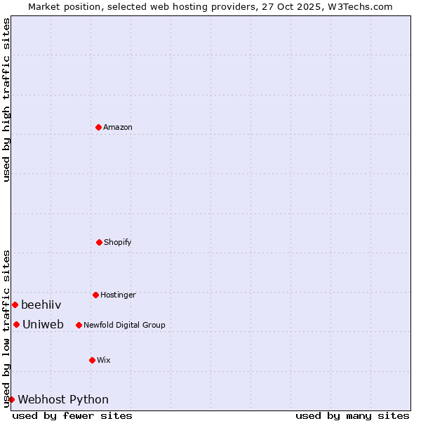 Market position of Uniweb vs. beehiiv vs. Webhost Python