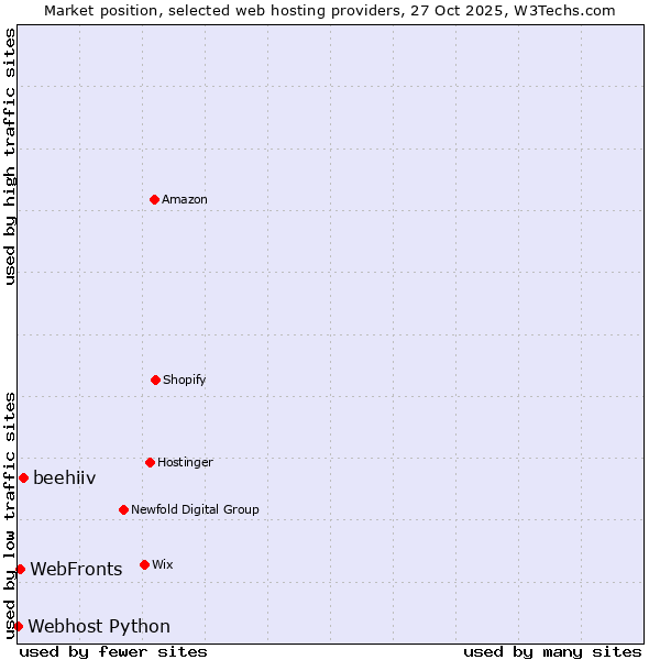 Market position of beehiiv vs. WebFronts vs. Webhost Python