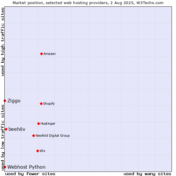 Market position of beehiiv vs. Ziggo vs. Webhost Python