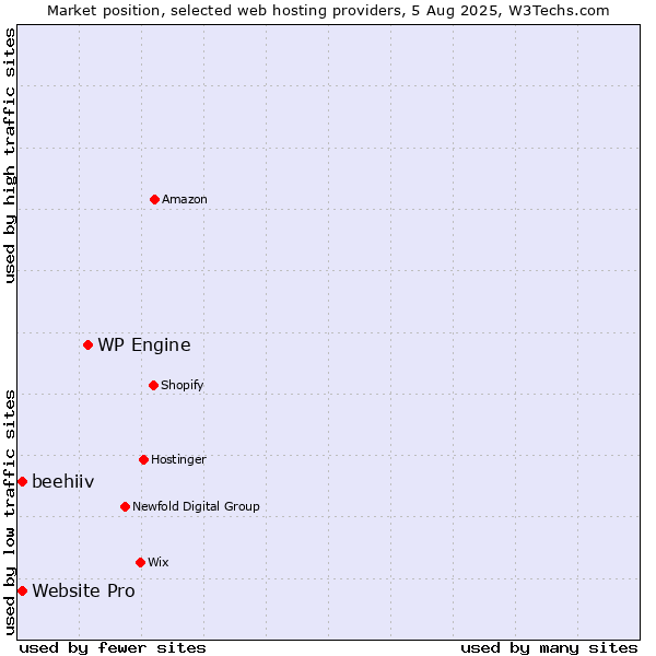 Market position of WP Engine vs. beehiiv vs. Website Pro
