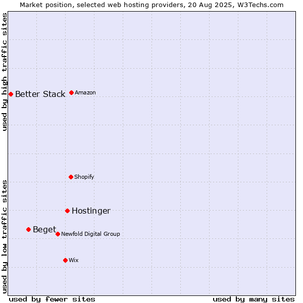 Market position of Hostinger vs. Beget vs. Better Stack