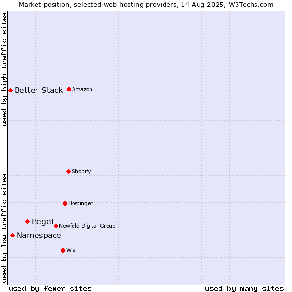 Market position of Beget vs. Namespace vs. Better Stack