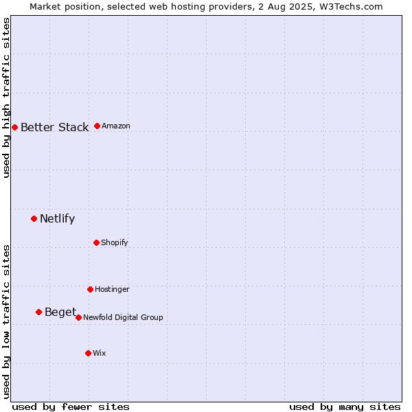 Market position of Beget vs. Netlify vs. Better Stack