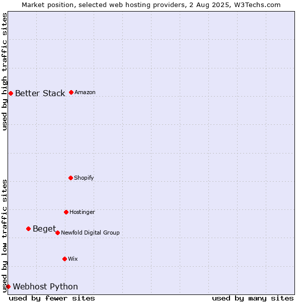 Market position of Beget vs. Better Stack vs. Webhost Python