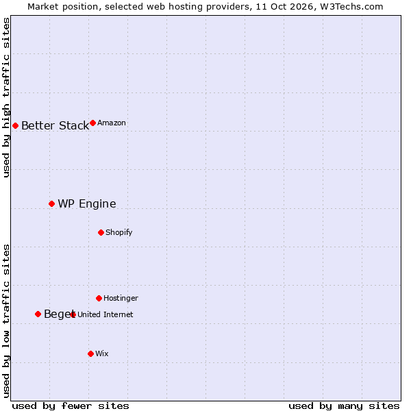 Market position of WP Engine vs. Beget vs. Better Stack