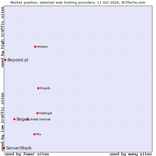 Market position of Beget vs. Beyond.pl vs. ServerStack
