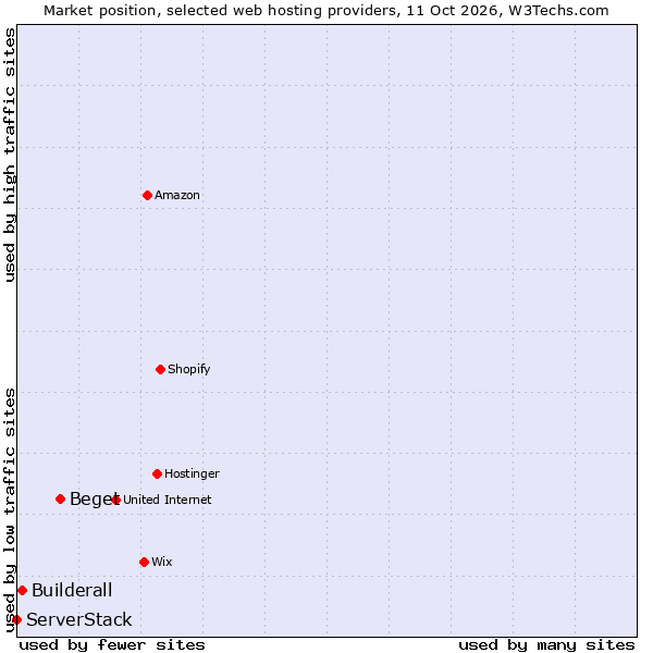 Market position of Beget vs. Builderall vs. ServerStack