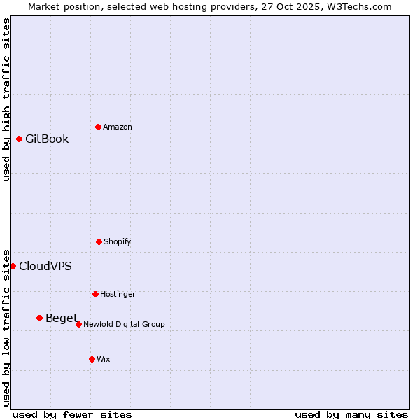 Market position of Beget vs. GitBook vs. CloudVPS