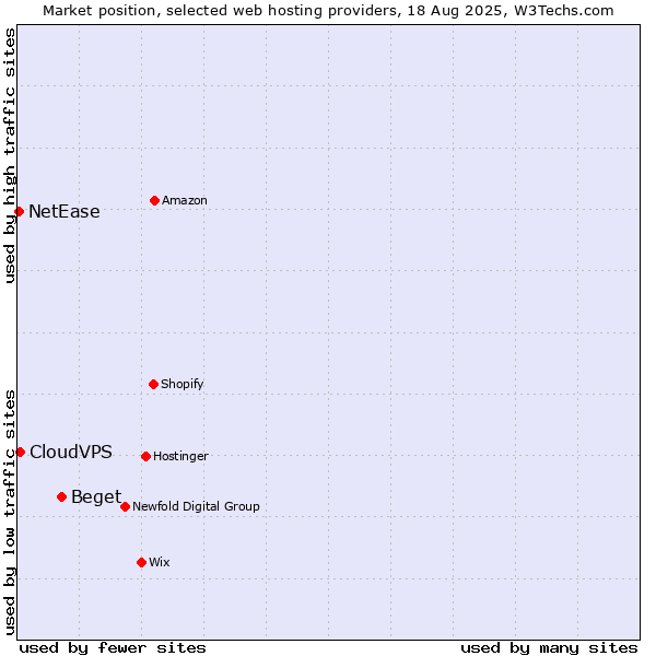 Market position of Beget vs. CloudVPS vs. NetEase