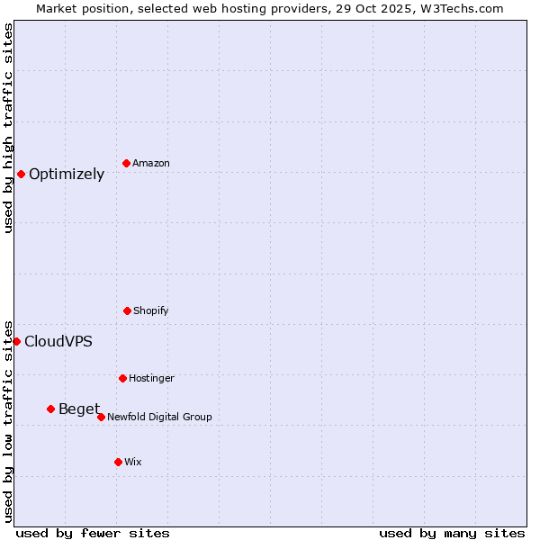 Market position of Beget vs. Optimizely vs. CloudVPS