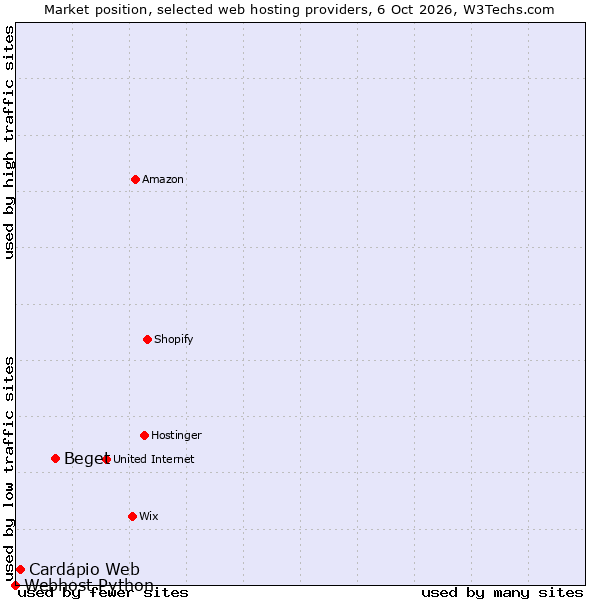 Market position of Beget vs. Cardápio Web vs. Webhost Python