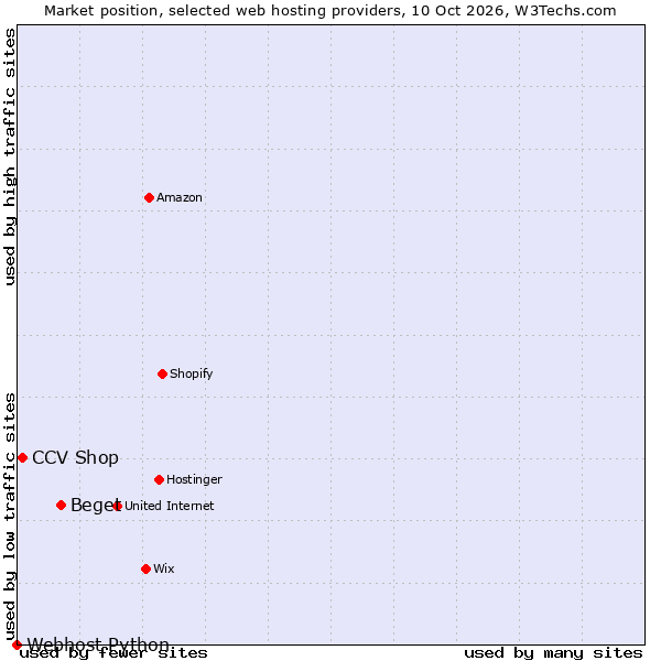 Market position of Beget vs. CCV Shop vs. Webhost Python