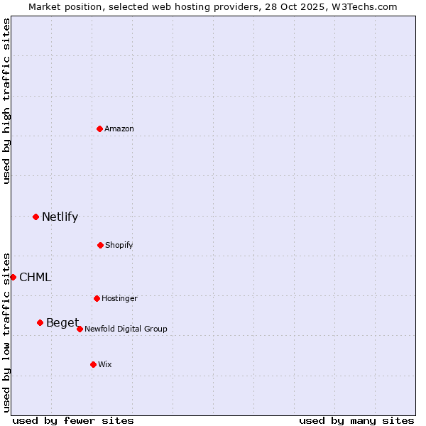 Market position of Beget vs. Netlify vs. CHML