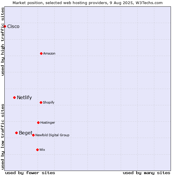 Market position of Beget vs. Netlify vs. Cisco