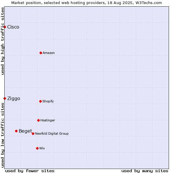 Market position of Beget vs. Ziggo vs. Cisco