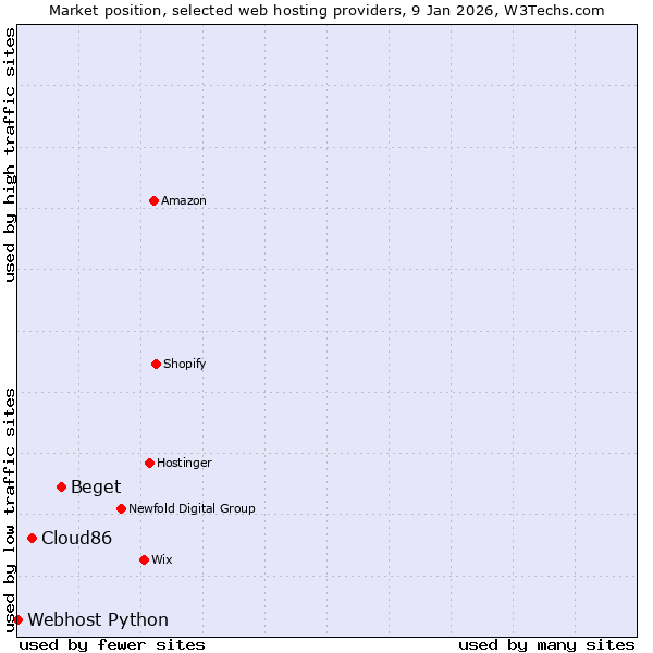 Market position of Beget vs. Cloud86 vs. Webhost Python