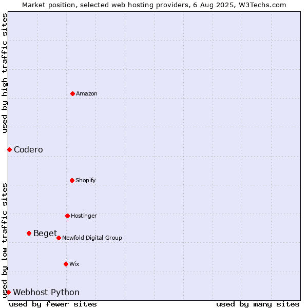 Market position of Beget vs. Codero vs. Webhost Python