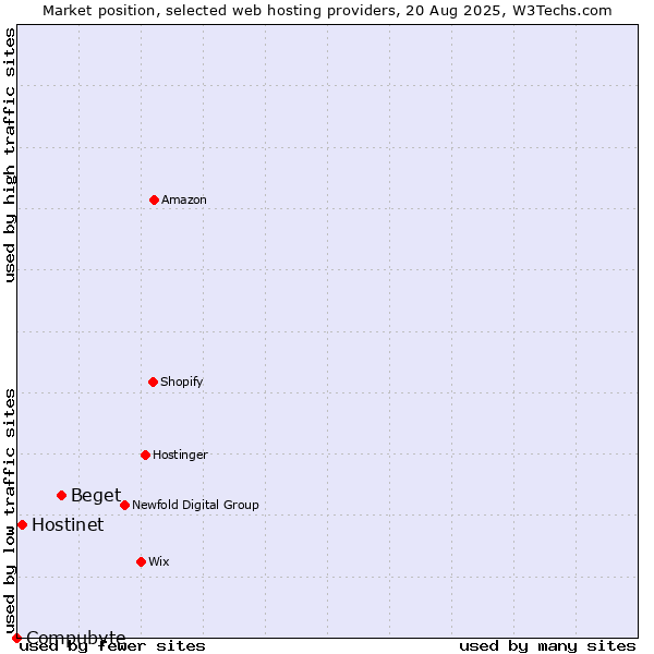 Market position of Beget vs. Hostinet vs. Compubyte