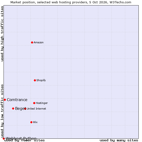 Market position of Beget vs. Comtrance vs. Webhost Python