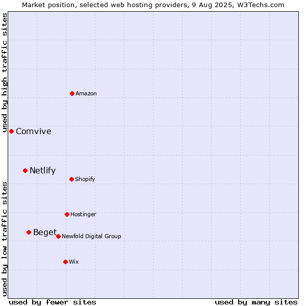 Market position of Beget vs. Netlify vs. Comvive
