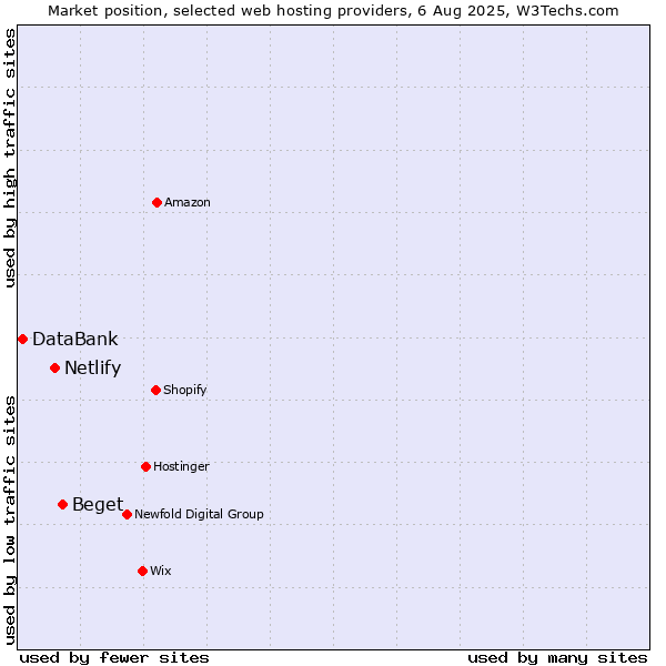 Market position of Beget vs. Netlify vs. DataBank