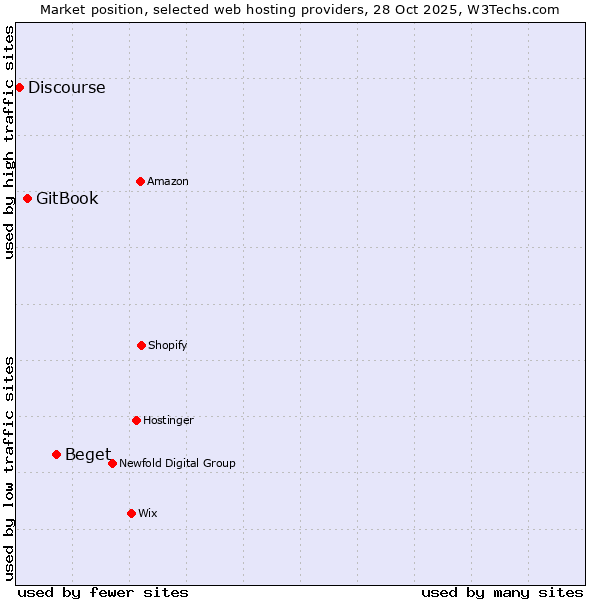Market position of Beget vs. GitBook vs. Discourse