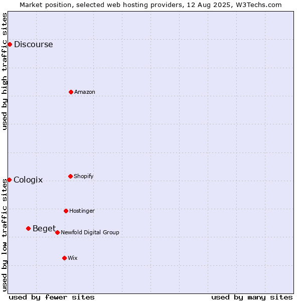 Market position of Beget vs. Discourse vs. Cologix