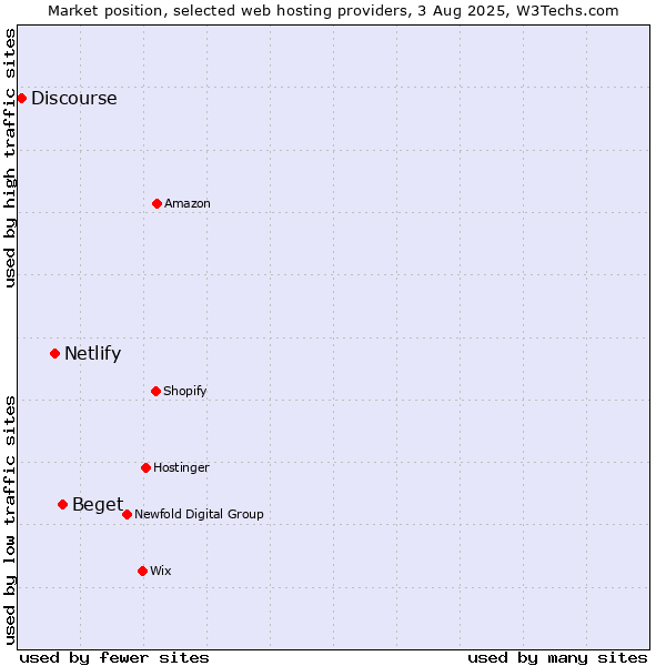 Market position of Beget vs. Netlify vs. Discourse